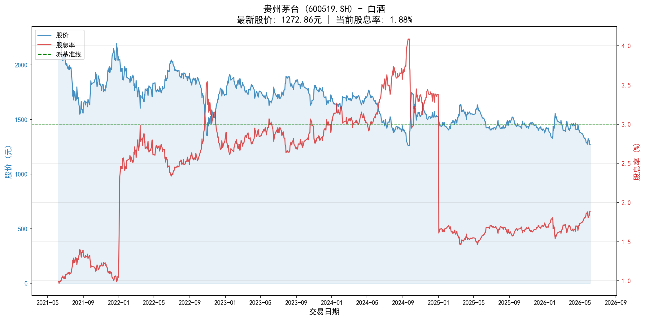 贵州茅台股息率VS股价图