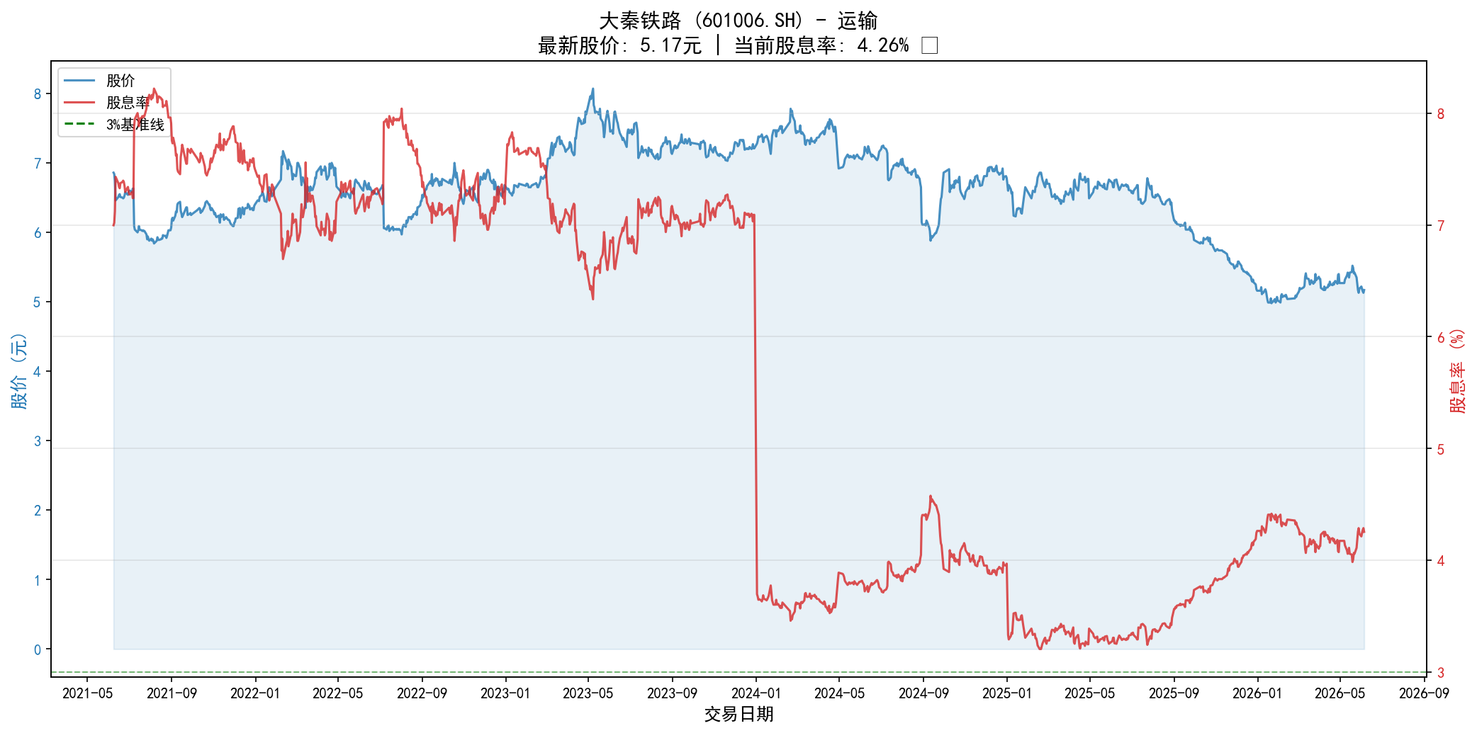 大秦铁路股息率VS股价图