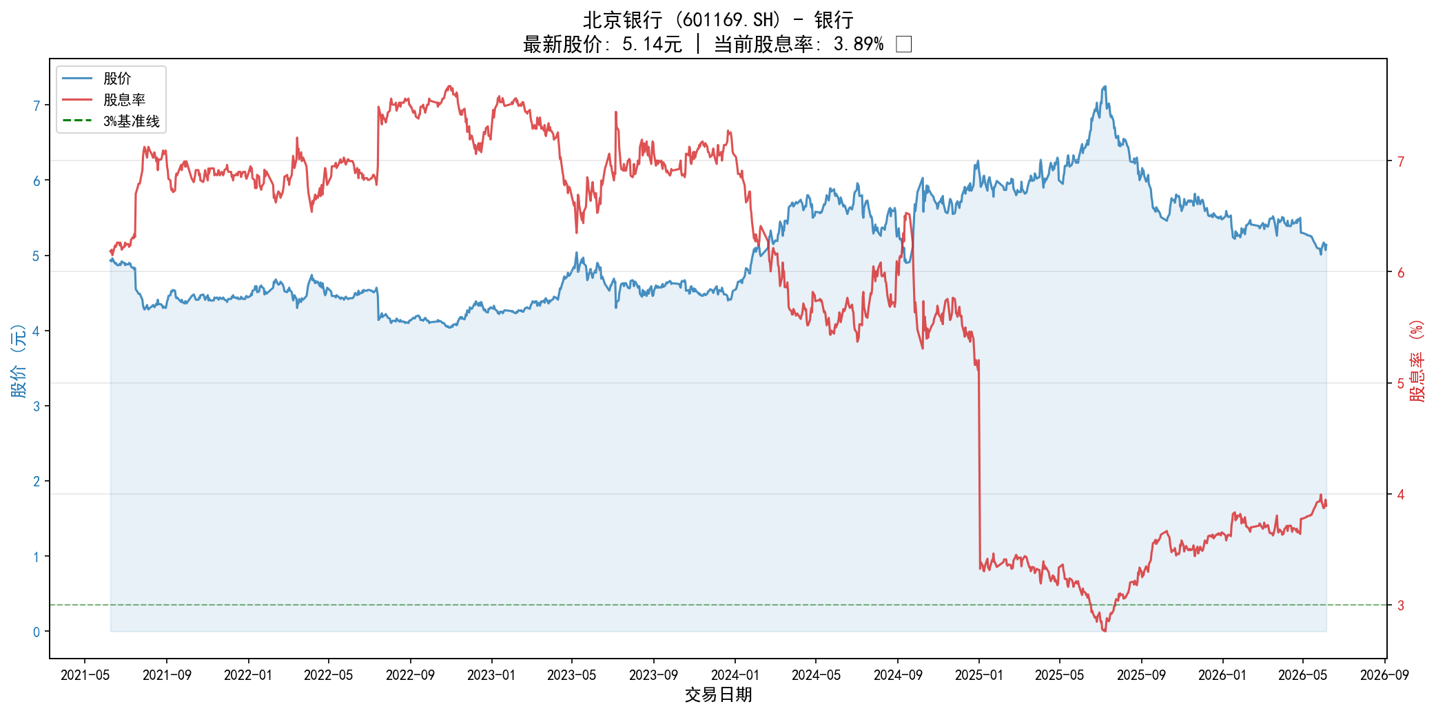 北京银行股息率VS股价图