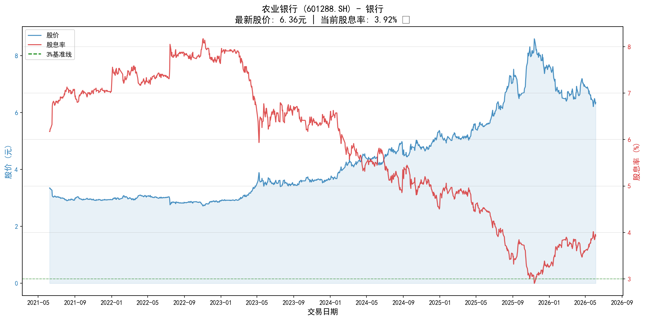 农业银行股息率VS股价图