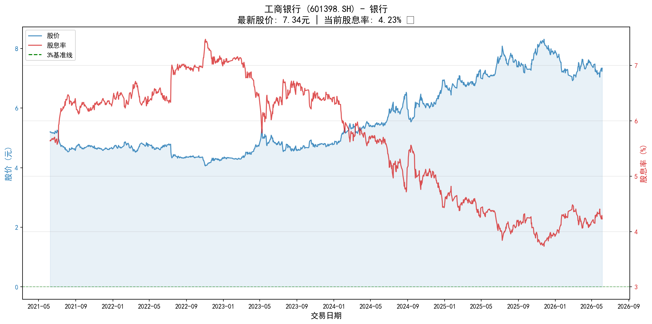 工商银行股息率VS股价图