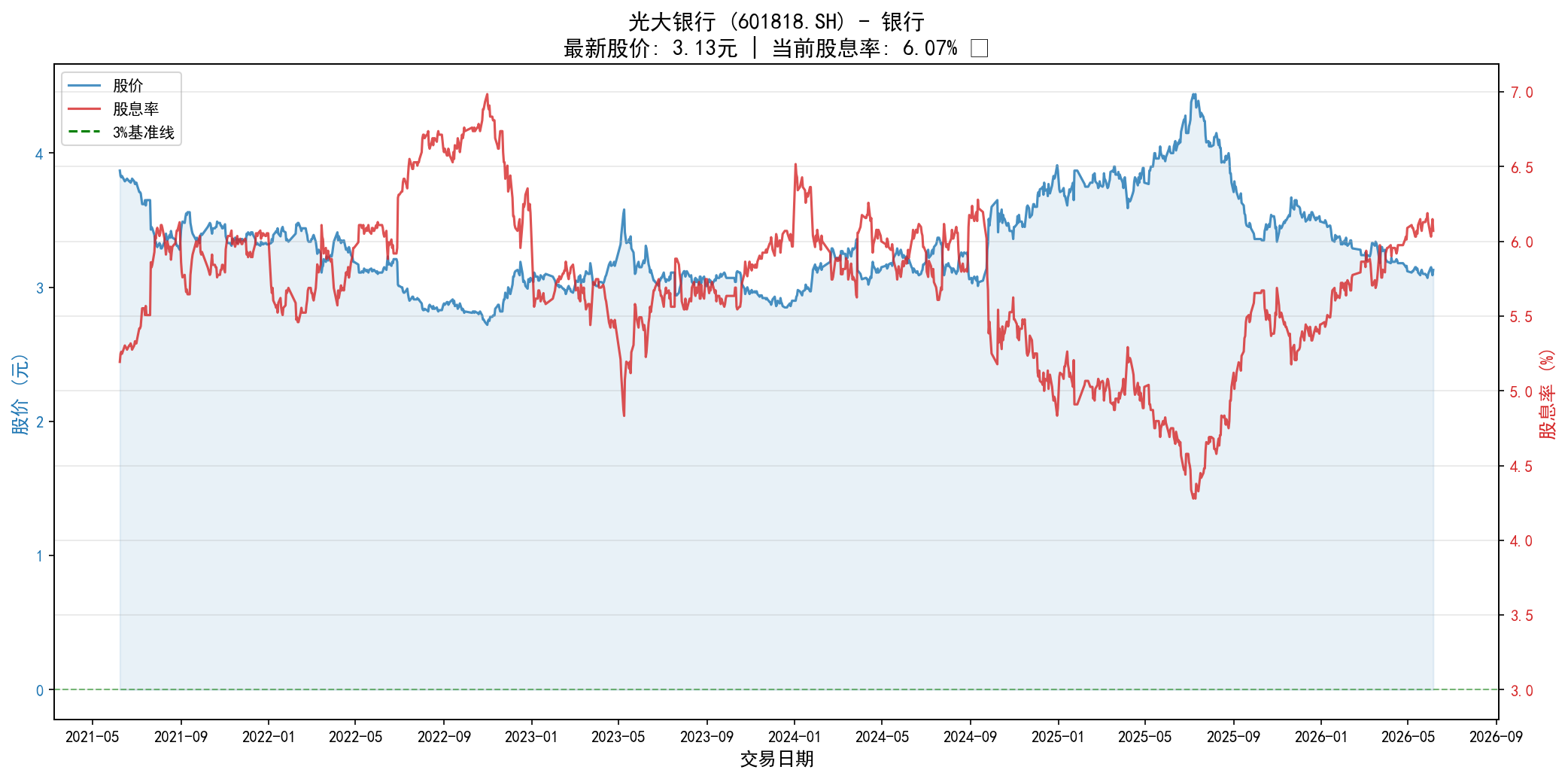 光大银行股息率VS股价图
