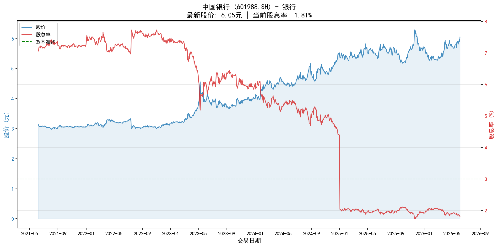 中国银行股息率VS股价图