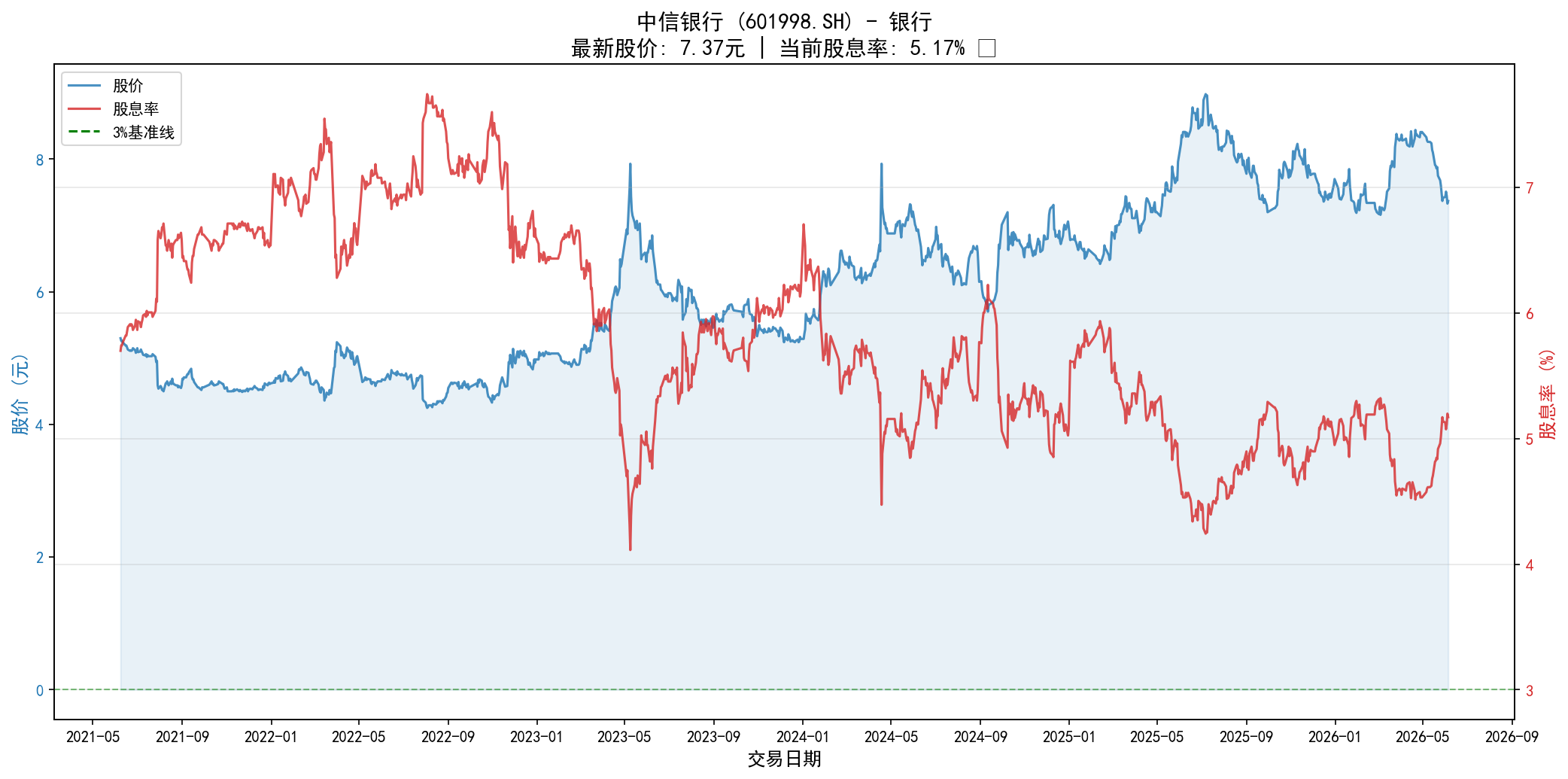 中信银行股息率VS股价图