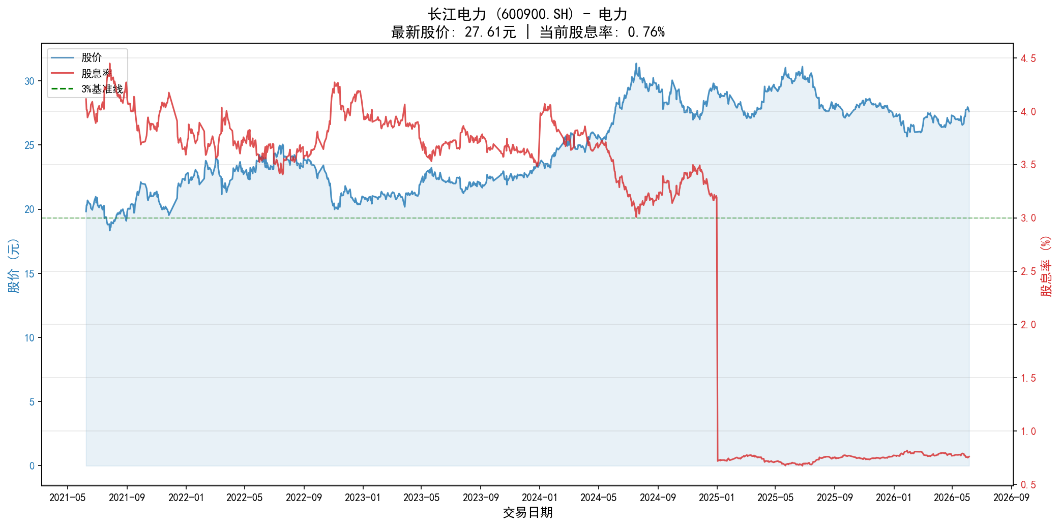 长江电力股息率VS股价图