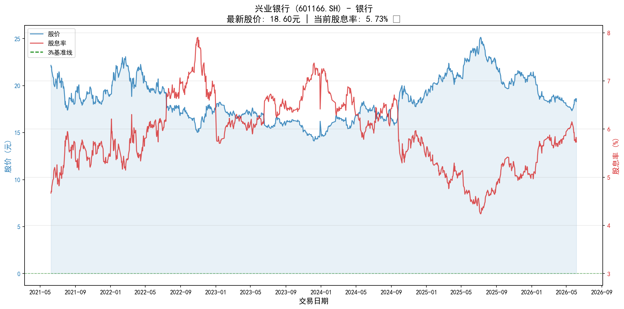 兴业银行股息率VS股价图