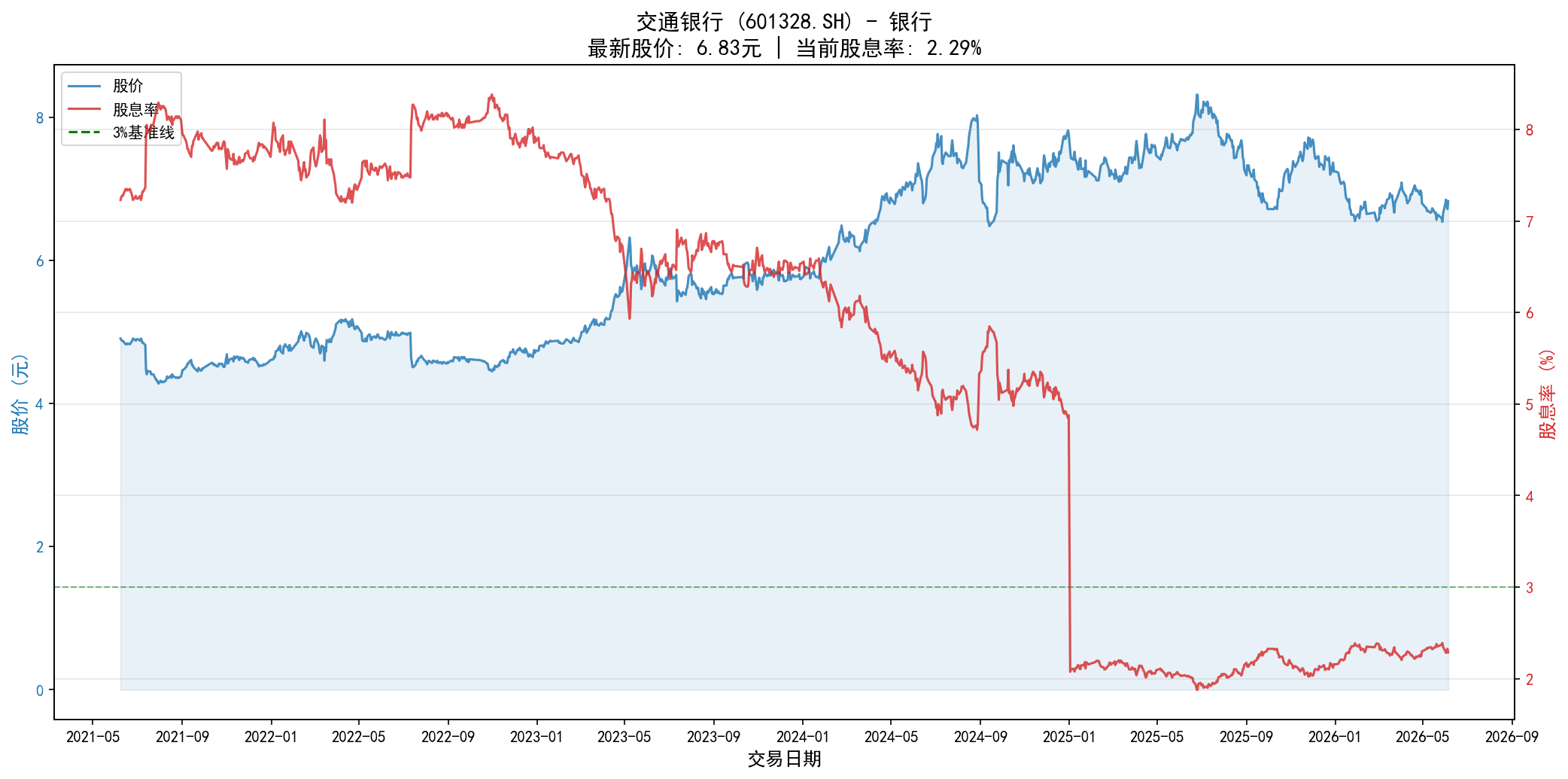 交通银行股息率VS股价图